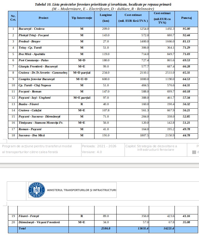 program feroviar