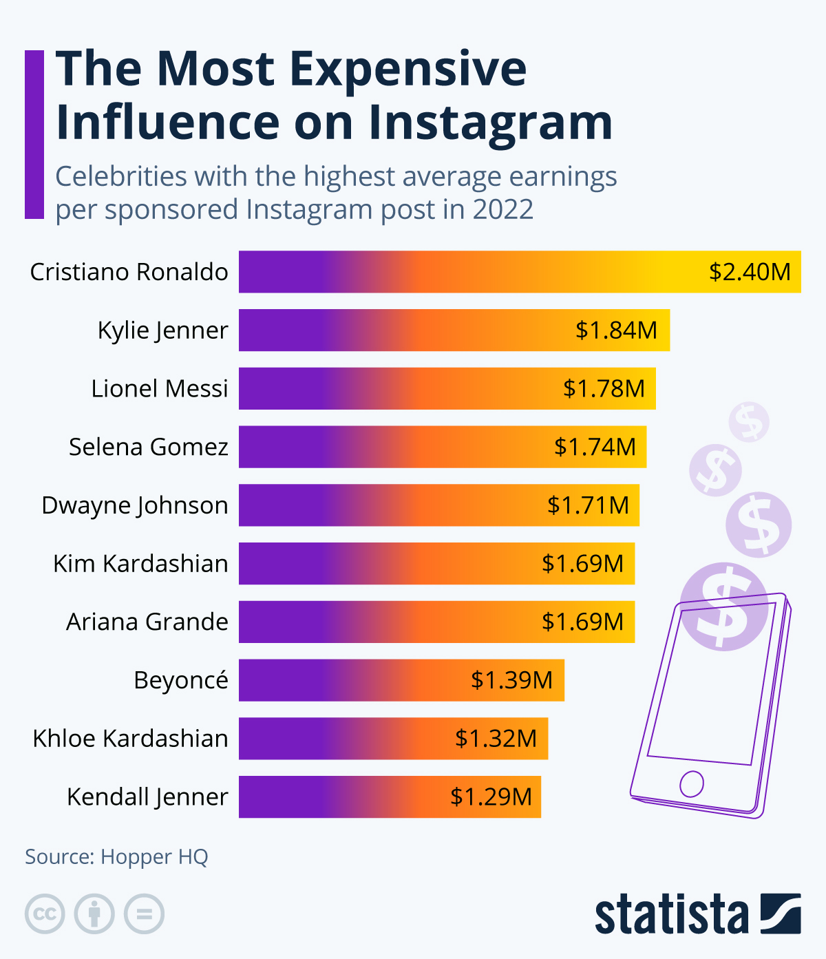 Infographic: The Most Expensive Influence on Instagram | Statista